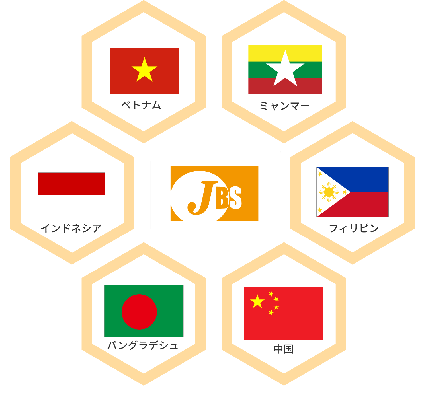 ベトナム,インドネシア,ミャンマー,中国 ,フィリピン,バングラデシュ
