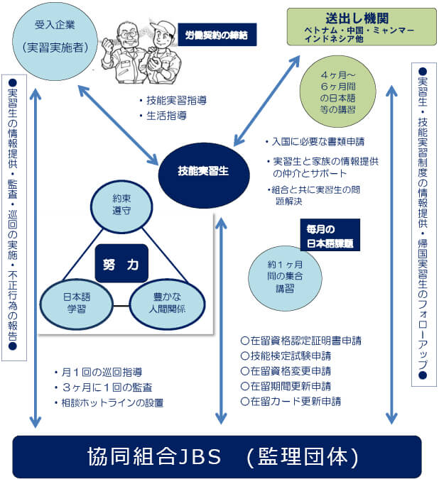 協同組合ＪＢＳは、技能実習生が安全で健全な生活を送りながら、高い技術・技能・知識を習得できるよう受入れ企業様と共にサポートしております。