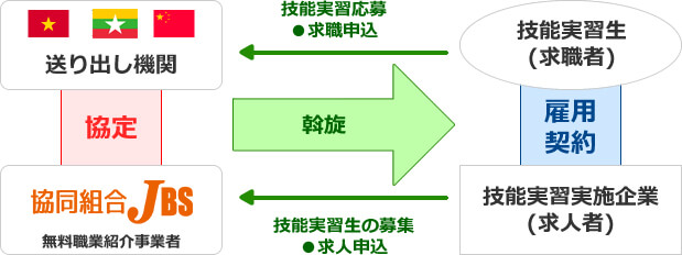 技能実習生受入れの仕組み